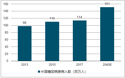 据2017年国家卫生统计年鉴显示,国内糖尿病患病率由2008年的 1.