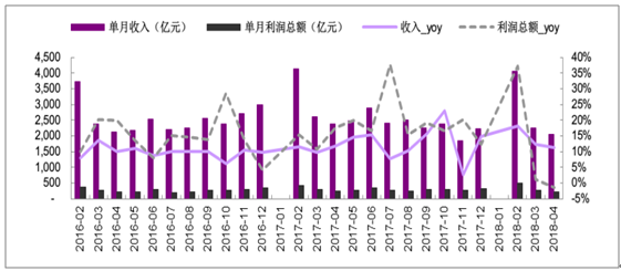 医药制造业单月收入和利润总额 3-4 月利润增速大幅下降