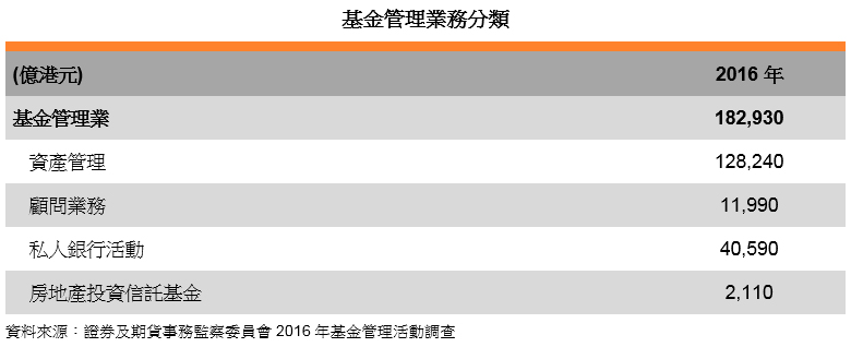 表: 基金管理业务分类