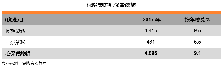 表: 保险业的毛保费总额