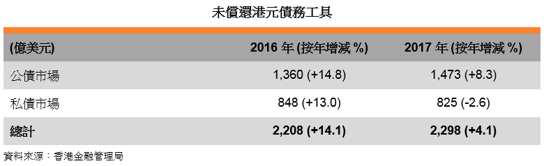 表: 未偿还港元债务工具