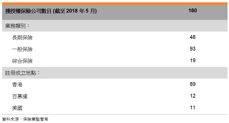 表: 获授权保险公司数目 (截至2018年5月)