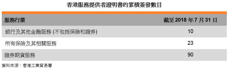 表: 香港服务提供者证明书的累积签发数目