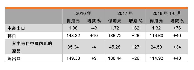 表：香港化妆品及卫浴用品业出口表现