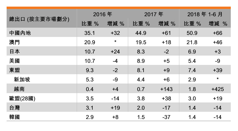 表：香港化妆品及卫浴用品业出口表现