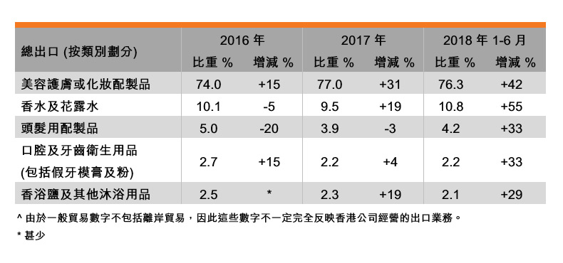 表：香港化妆品及卫浴用品业出口表现