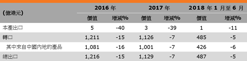 表：香港服装出口表现