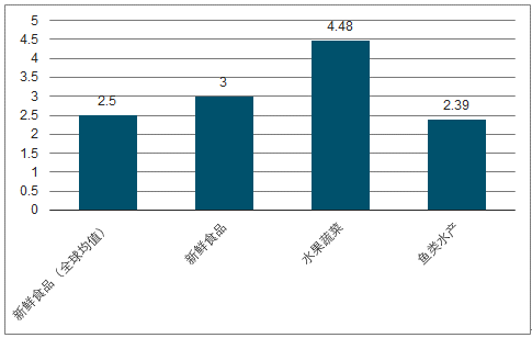 2018年中国生鲜超市行业分析