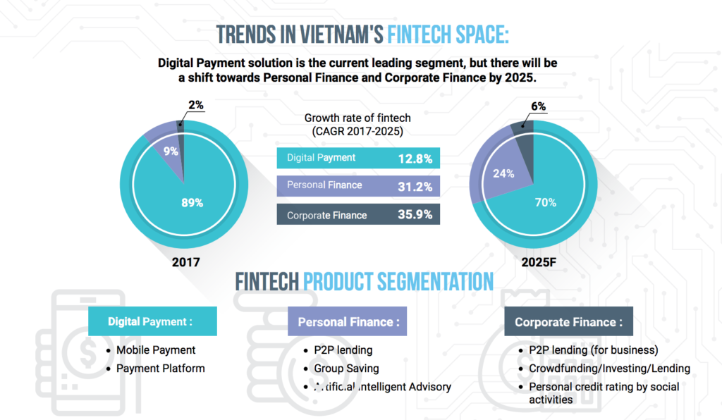 Fintech segments Vietnam