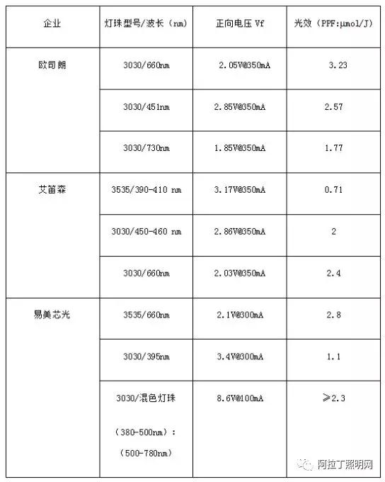 表2几家植物灯灯珠生产商的灯珠光效