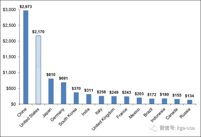 一个美国制造业的调查报告:美国在全球制造业的排名