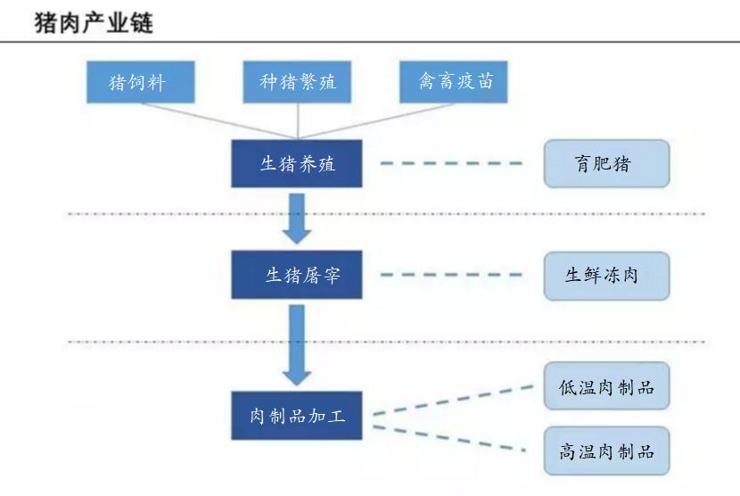 中国猪肉产业链分析