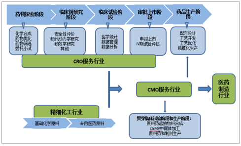 cmo行业产业链