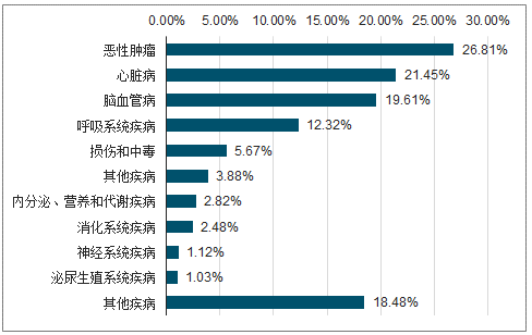 中国肿瘤免疫疗法发展现状及未来发展趋势:肿瘤发病率高速增长,是肿瘤