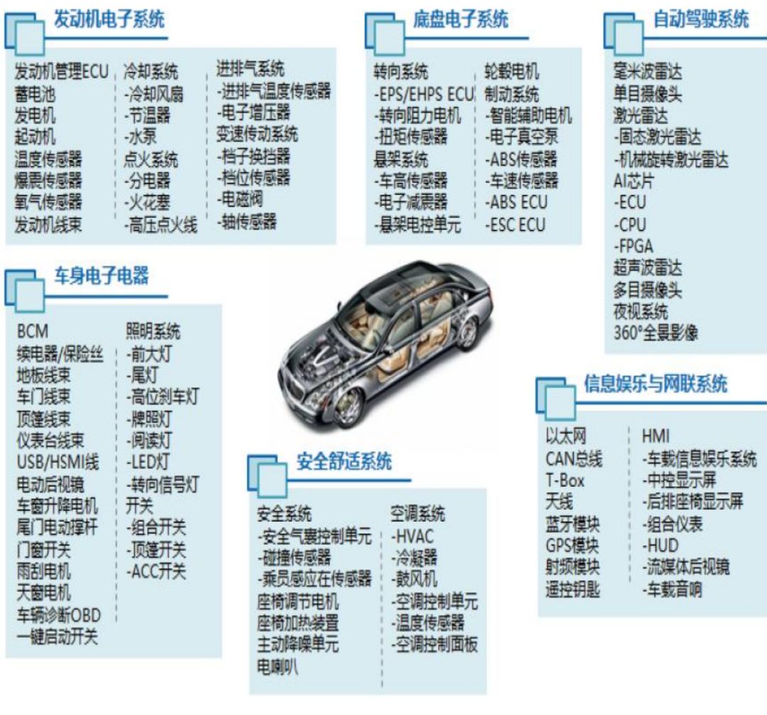 2019汽车电子产业链分析