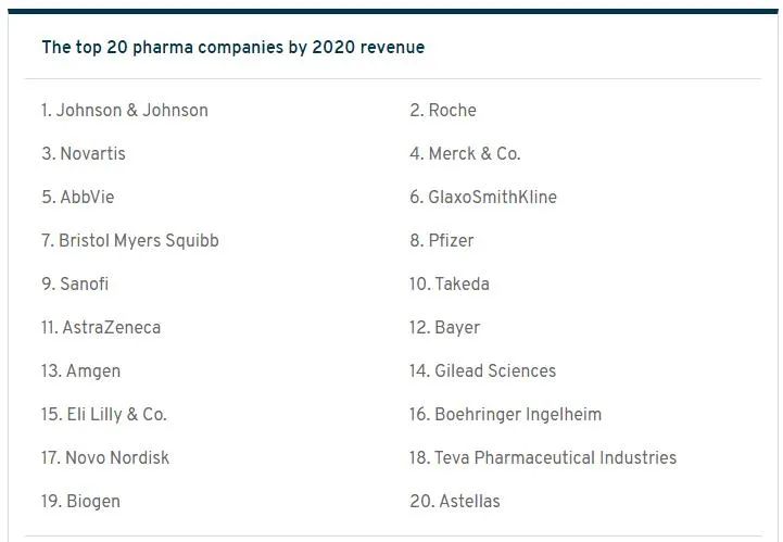 top 20 pharma companies by 2020 revenue