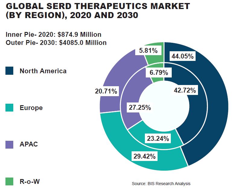 GLOBAL SERD THERAPEUTICS MARKET