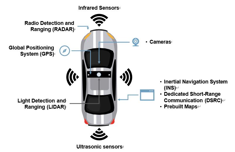 Types of Autonomous Vehicle Sensors自主传感器