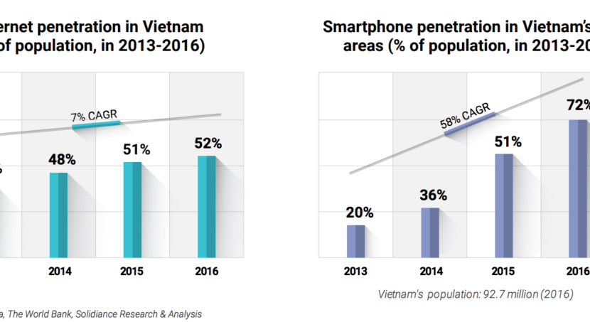 Smartphone Internet penetration rates Vietnam