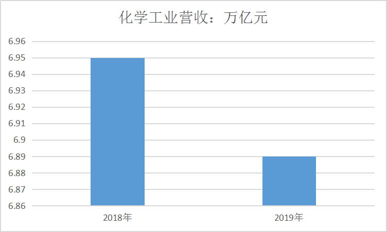 化工行业规模