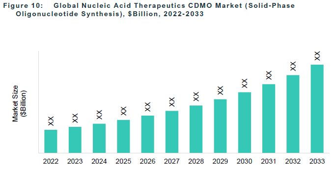 核酸治疗 CDMO 市场