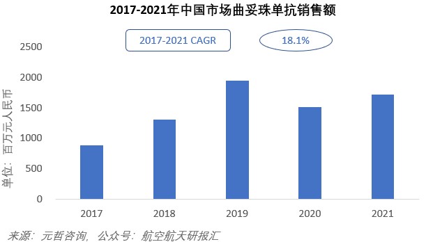 曲妥珠单抗市场销售额