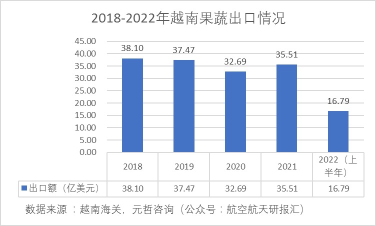 越南果蔬出口