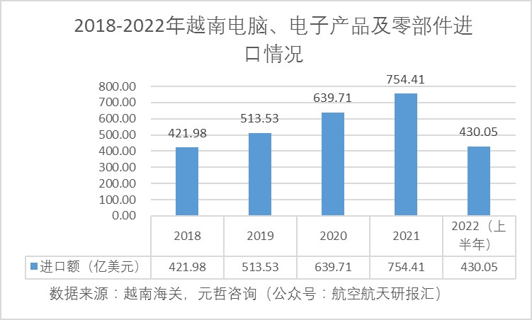 越南电脑、电子产品及零部件