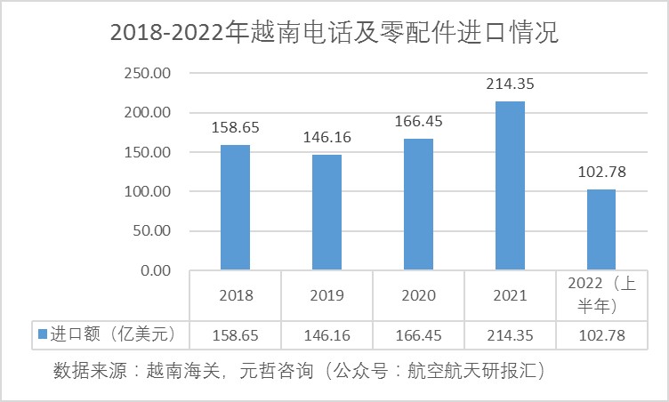 越南电话及零配件