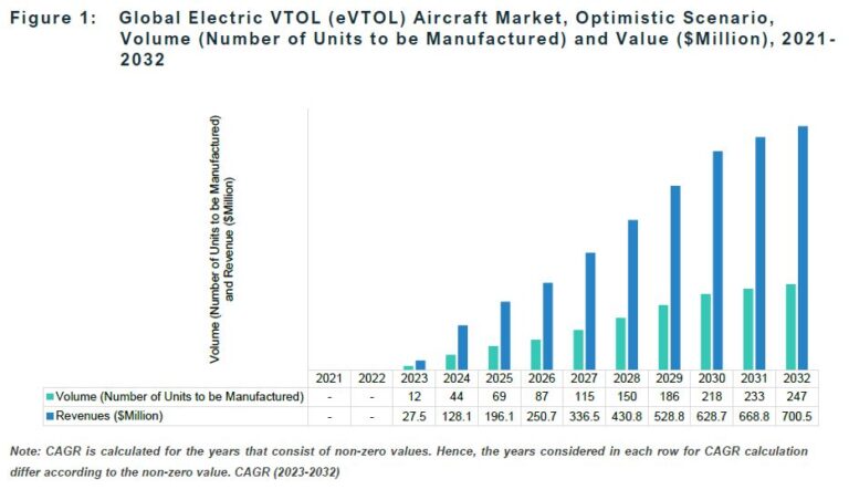 全球eVTOL飞机市场分析与研究报告2023-2032 | 元哲咨询