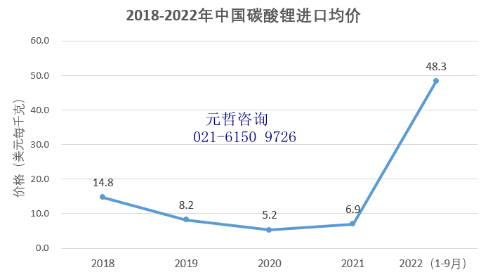 中国碳酸锂进口