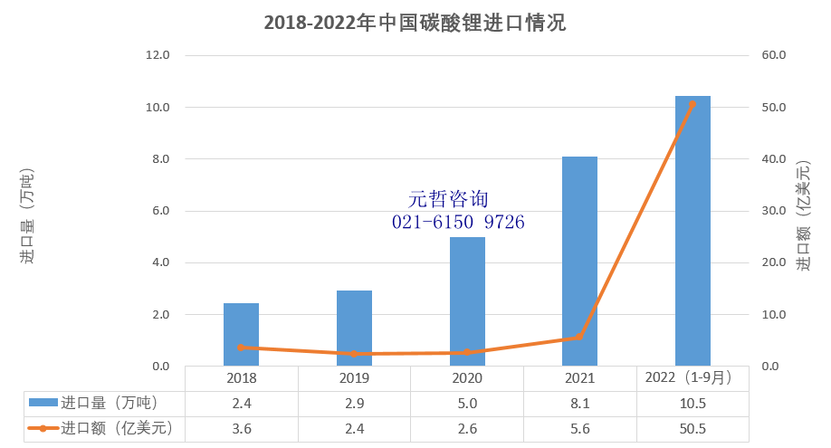 中国碳酸锂进口