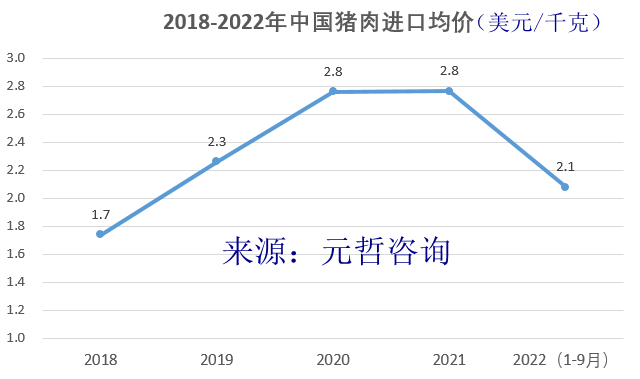 中国猪肉进口均价