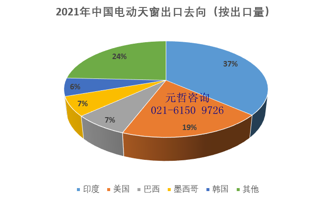 中国汽车天窗出口