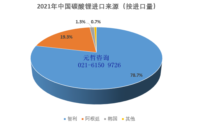 中国碳酸锂进口