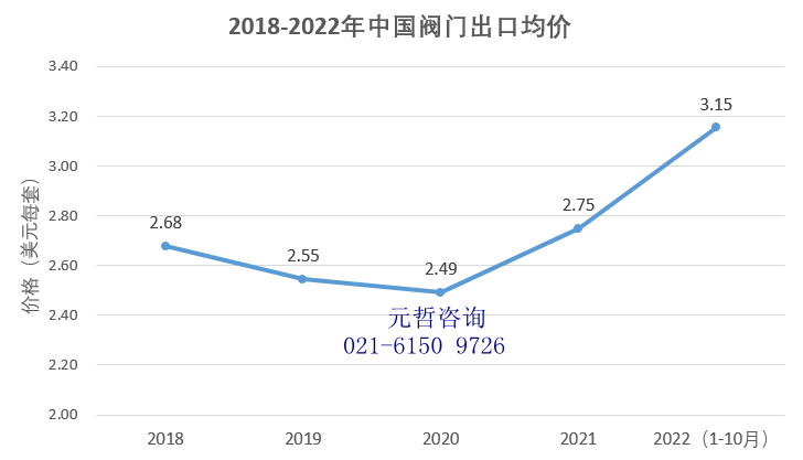 中国阀门出口