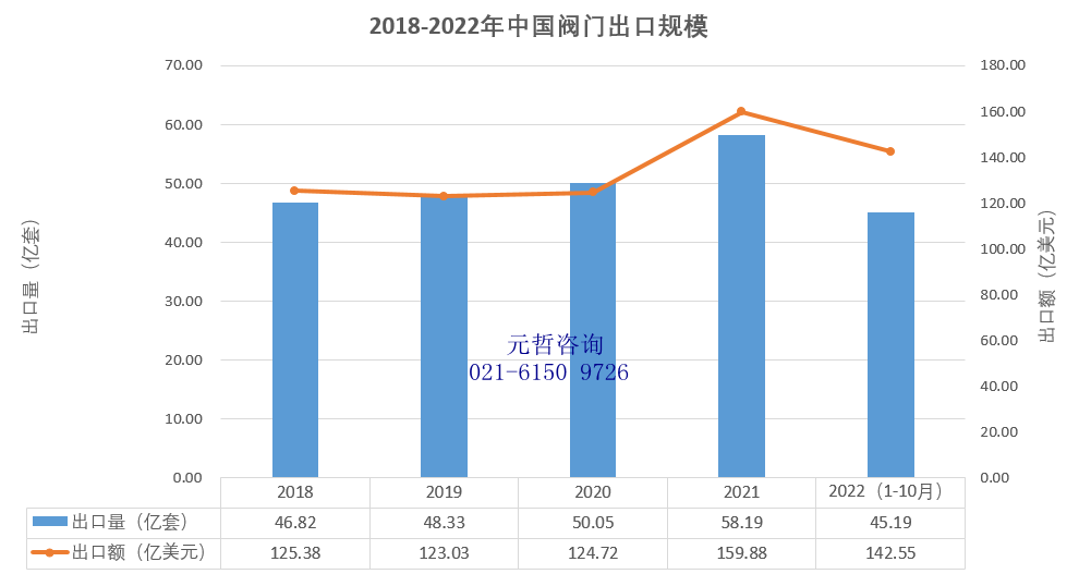 中国阀门出口