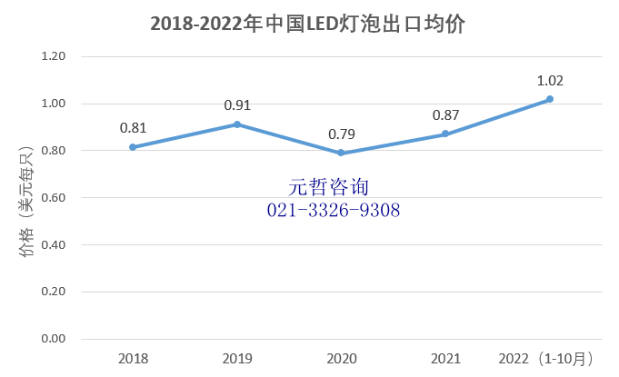 LED灯泡出口