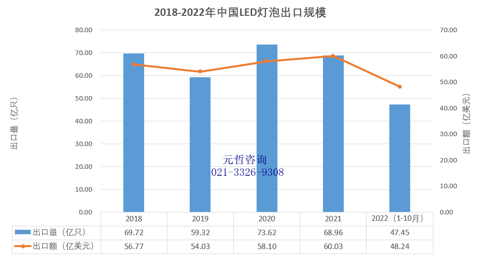 LED灯泡出口