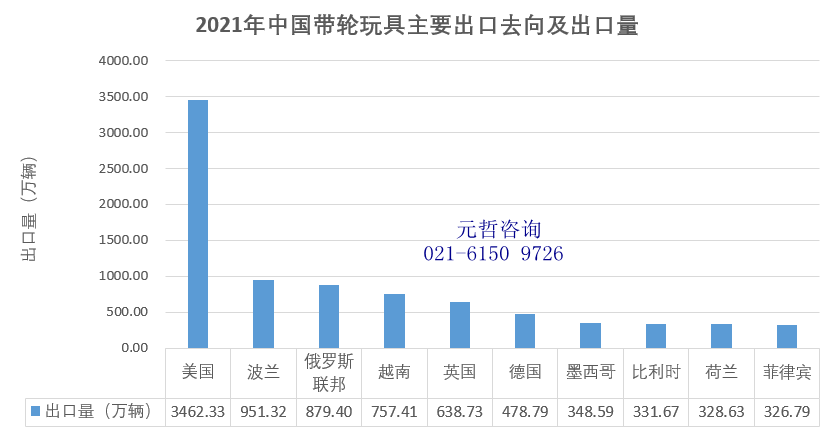 儿童玩具车出口