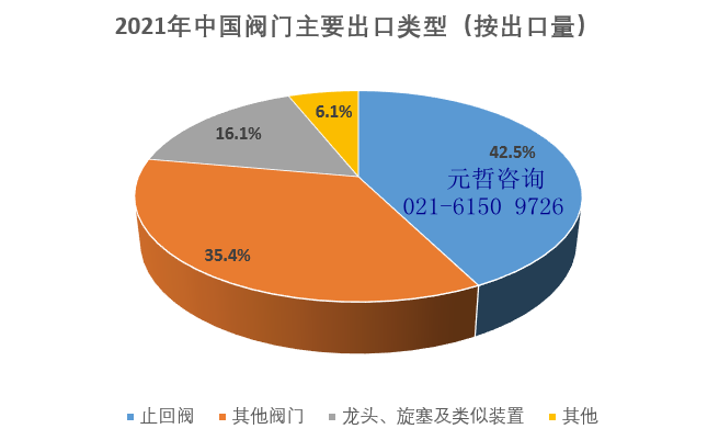 中国阀门出口