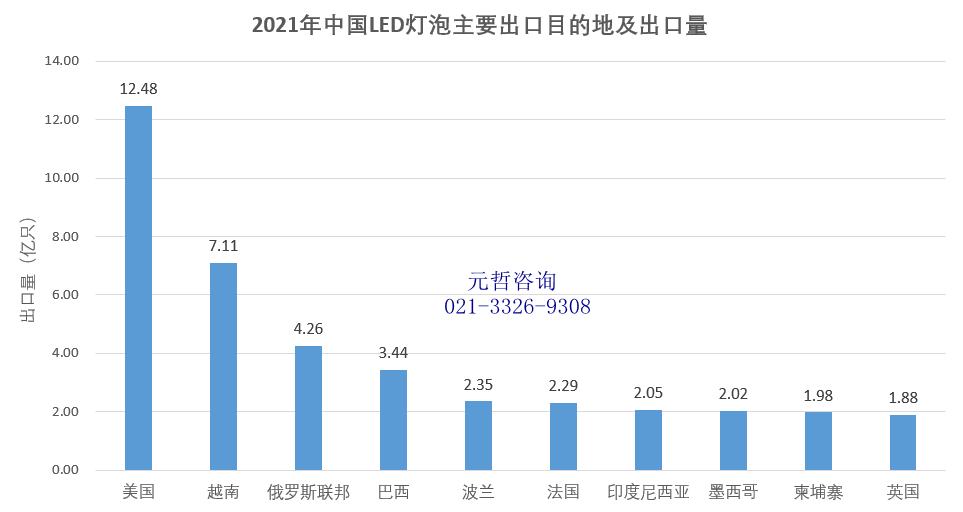 LED灯泡出口