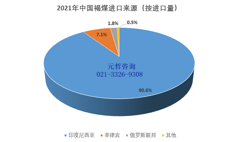 中国褐煤进口