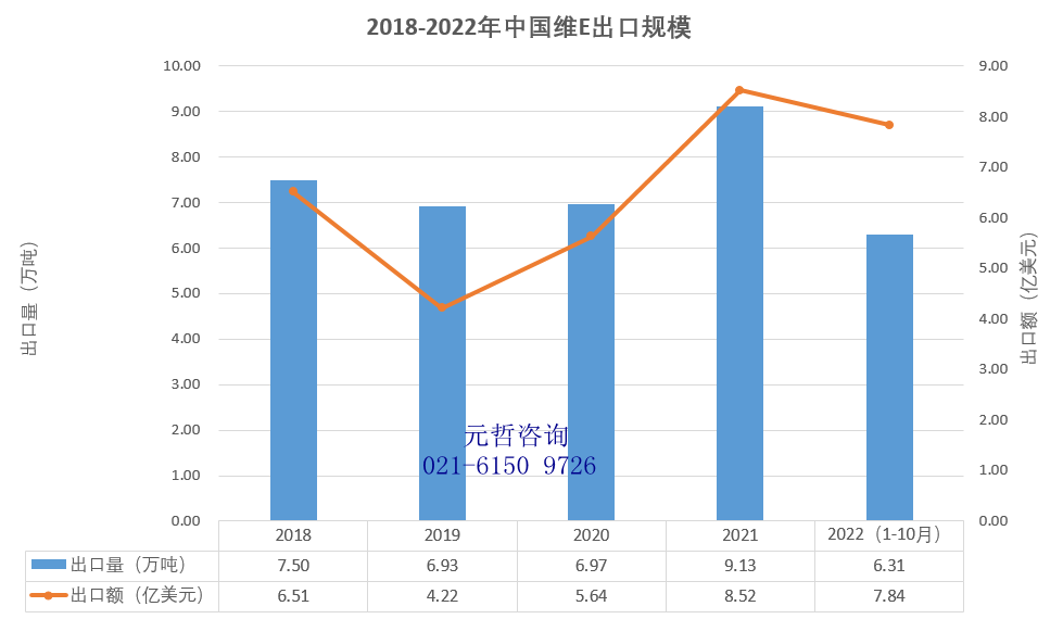 中国维生素E出口