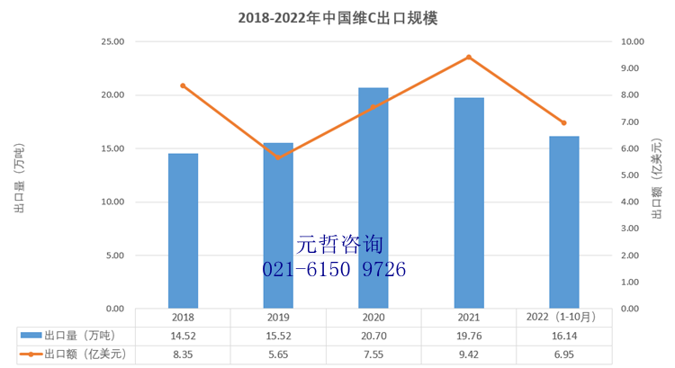 中国维生素C出口