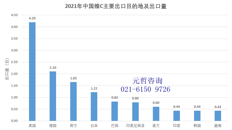 中国维生素C出口