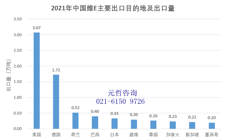 中国维生素E出口