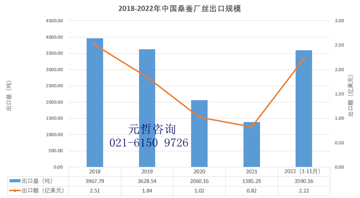 中国桑蚕厂丝出口