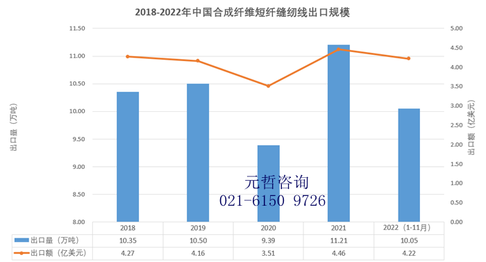 合成纤维短纤缝纫线出口