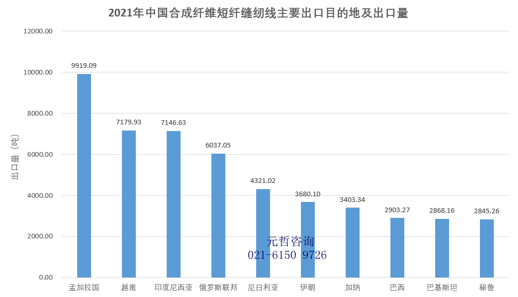 合成纤维短纤缝纫线出口